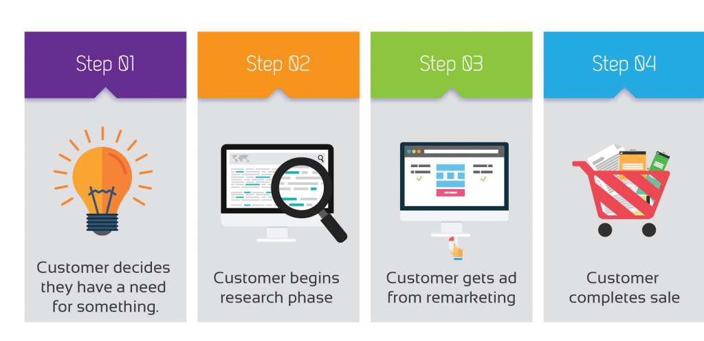 jenis iklan google remarketing